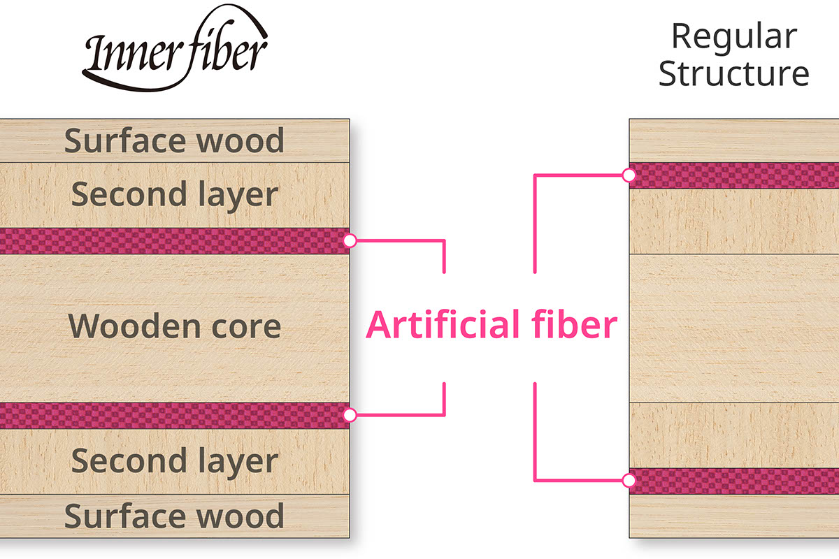 Innerfiber